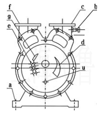 SZ型水環式真空泵工作原理